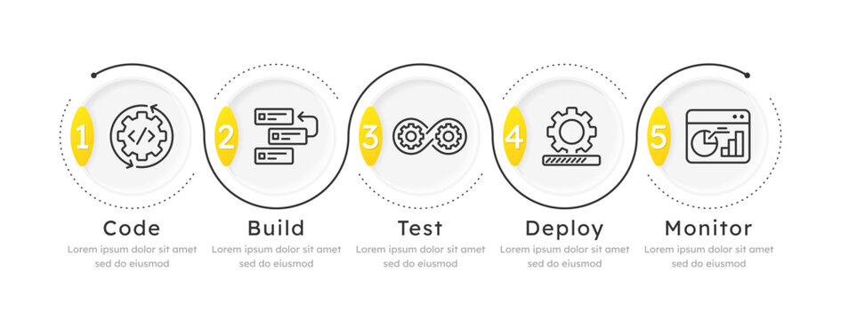 CI CD pipeline circle loop infographic 5 steps. Software development lifecycle automation. Reduce manual errors. Workflow optimization. Editable thin line icons diagram process. Lexend font used