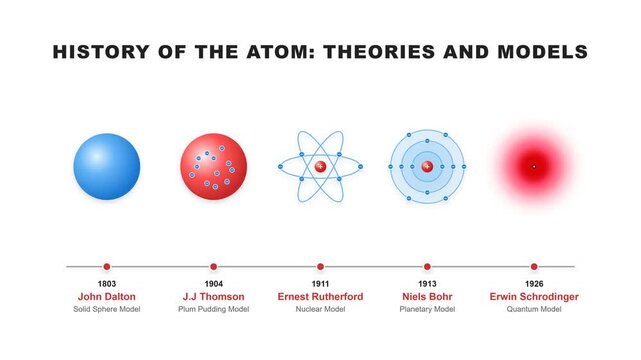 Atom History Timeline Physics Science Education Loop