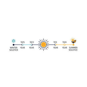Timeline illustrating the progression of seasons from winter solstice to summer solstice, with dates and symbolic icons.