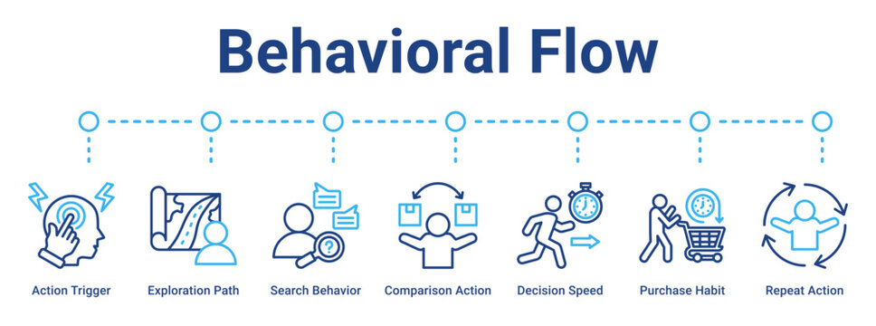 Behavioral Flow web banner icon vector illustration concept for business with icon of Action Trigger, Exploration Path, Search Behavior, Comparison Action, Decision Speed, Purchase Habit.