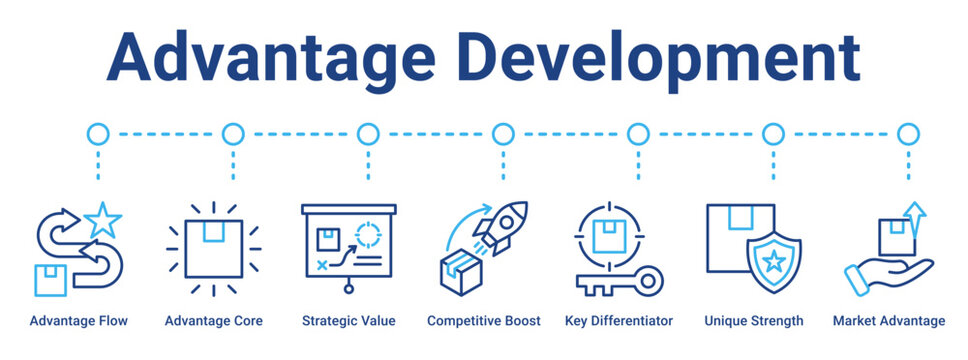 Advantage Development web banner icon vector illustration concept for business with icon of Advantage Flow, Advantage Core, Strategic Value, Competitive Boost, Key Differentiator, Unique Strength.