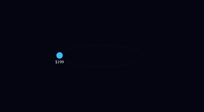 Orbiting price tag animation: blue sphere with 199 dollar cost animation