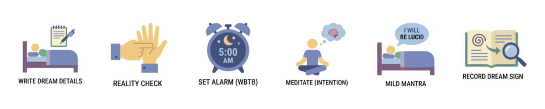Lucid dreaming techniques illustrated with icons and text labels