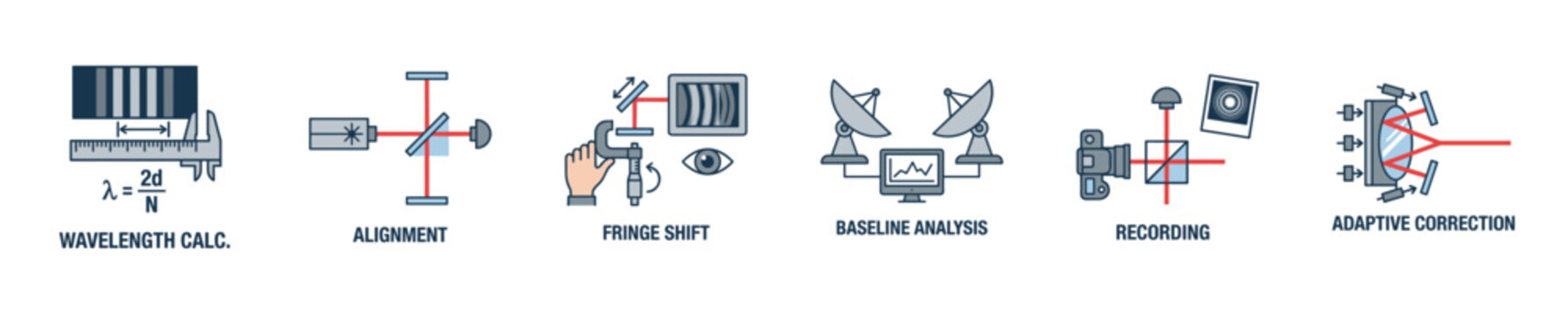 Scientific experiment icons showing wavelength calculation, alignment, and adaptive correction