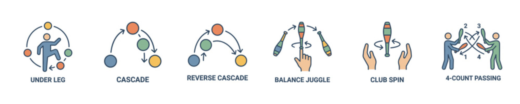 Juggling techniques illustrated with icons for under leg, cascade, and club spin
