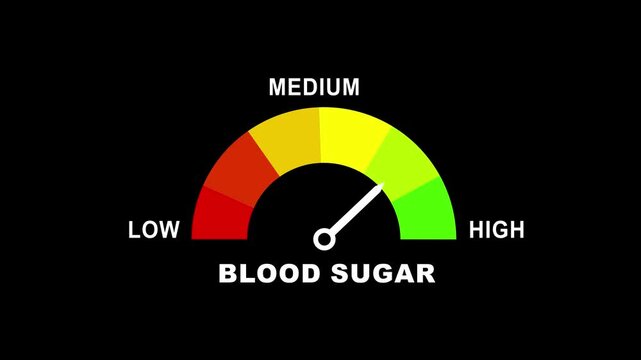 Visual representation of a blood sugar meter with a needle indicating a mid-range level on a black background, health monitoring concepts. word low and medium to high meter. animation