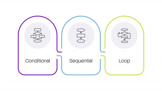 Types of algorithms linear timeline infographics animation. Sequential conditional and loop flowcharts types. Workflow structure presentation. Outline icons diagram animated 3 steps. HD video