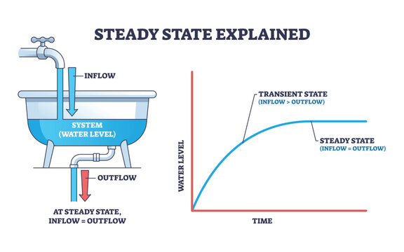 Steady state dynamics, bathtub model shows inflow equals outflow, stabilizing water level with a time vs level curve. Key objects, faucet, tub, graph. Outline diagram