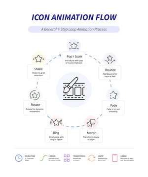 Icon animation flow infographic showing 7-step loop process with labeled sections, circular layout, and UI motion guidelines.