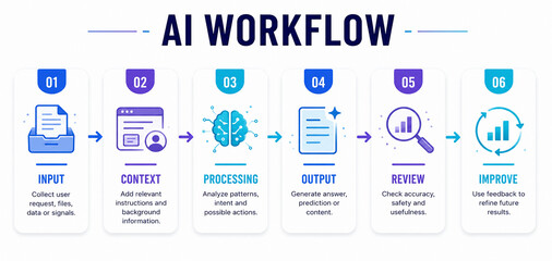Naklejka premium It depicts an AI workflow diagram outlining the stages of processing user requests, analyzing data, generating outputs, reviewing results, and improving future content.