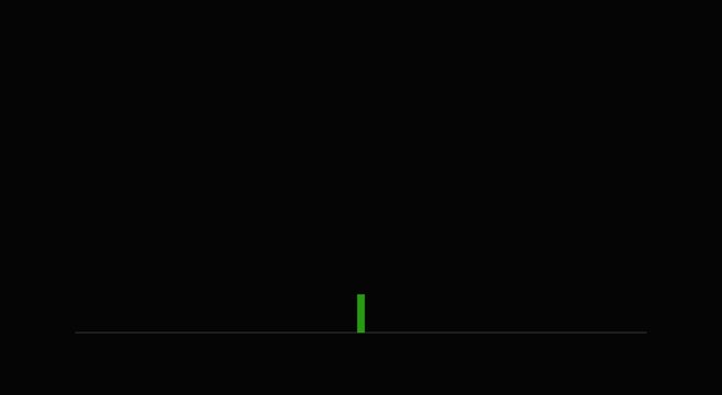 Minimalist green bar chart animation rising on a clean black animation