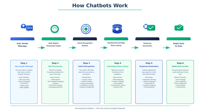 How chatbots work infographic conversational ai pipeline process diagram