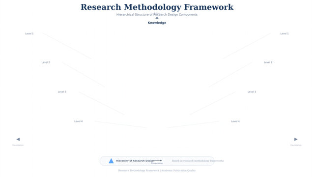Research methodology framework hierarchical structure diagram