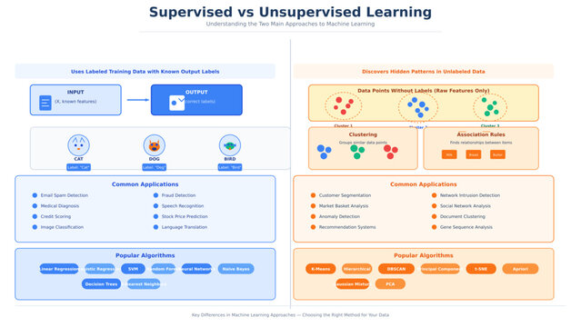 Infographic comparing supervised and unsupervised machine learning approaches
