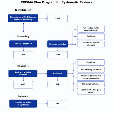 Prisma flow diagram for systematic reviews