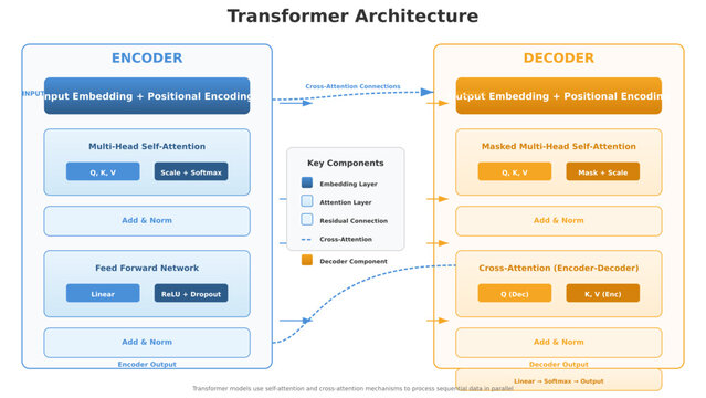 Transformer architecture diagram for deep learning and natural language processing