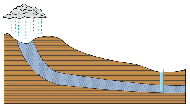 Diagram of an Aquifer and Artesian Wells