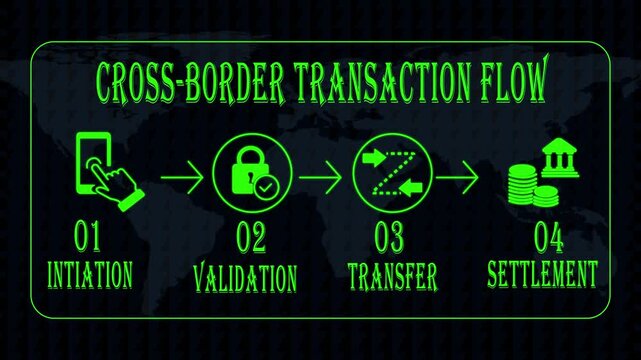 Cross-border transaction flow infographic digital payment process and global money transfer animation 4k