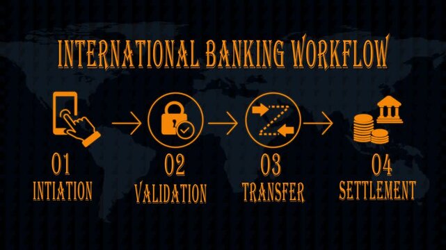 International banking workflow infographic: digital money transfer and settlement process 4k