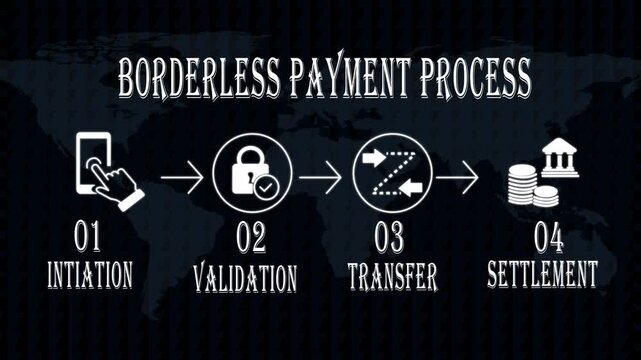 Borderless payment process infographic: global digital money transfer and financial transaction workflow 4k