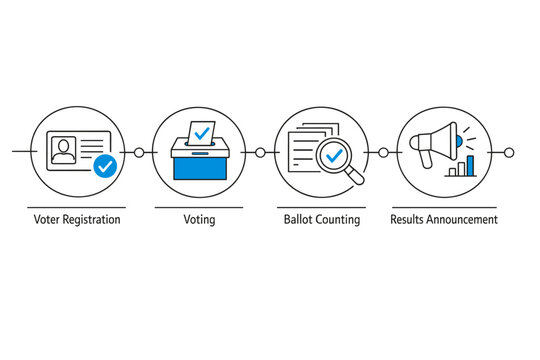 Electoral process timeline showing simplified stages from voter