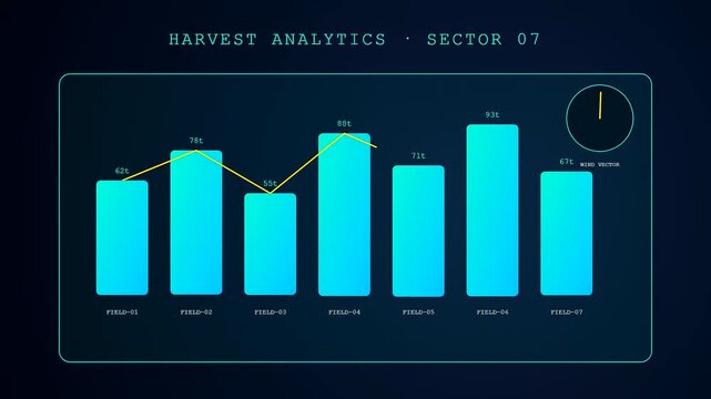 Watching these dynamic bars rise, the sustainable agriculture data interface visualizes harvest analytics and wind vectors to optimize modern farming productivity through glowing digital technology.