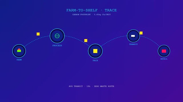 This motion graphic displaying sustainable agriculture data visualizes the journey of food products from farm to shelf using an interactive supply chain interface on a dark background.