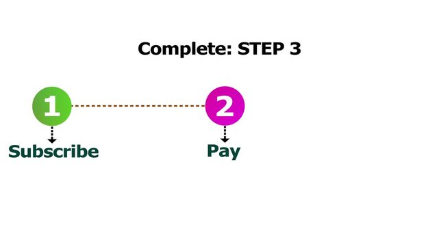 Animated three step process with subscribe, pay, and unlock, illustrating a clear customer journey.