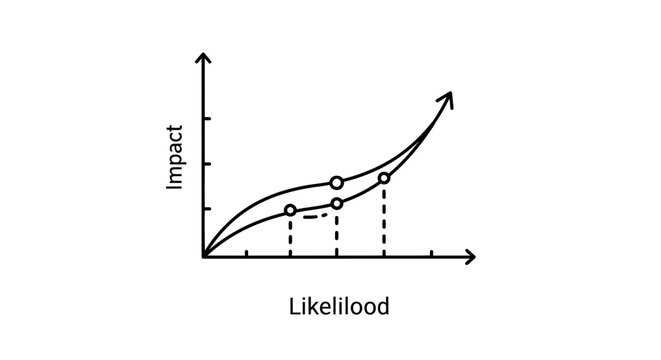 Risk assessment graph showing impact vs likelihood
