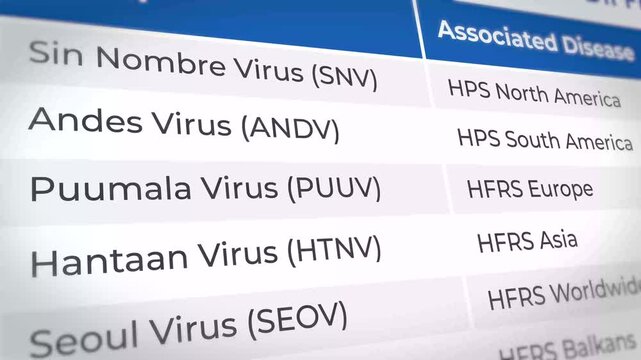 Hantavirus strains and associated diseases listed on a table