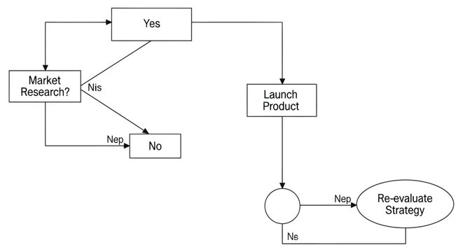 Flowchart depicting a decision process for product launch and market research