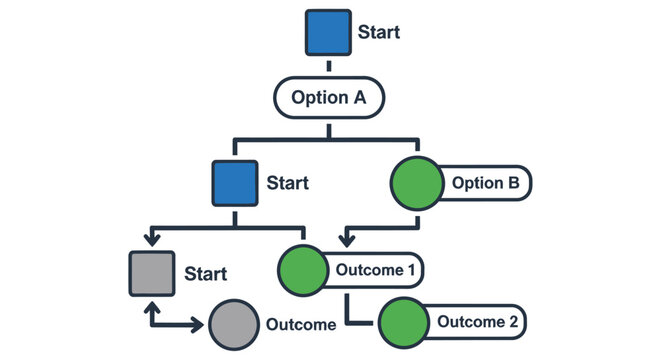 Flowchart diagram illustrating decision points and possible outcomes
