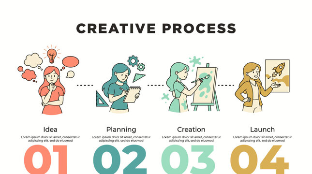 This infographic visually outlines the creative process from idea generation to launch, emphasizing key stages that creatives journey through when developing projects.