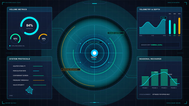 Futuristic aquifer recharge planning dashboard with central injection core, volume metrics, system protocols and seasonal recharge charts on dark UI