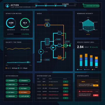 Vector desalination plant dashboard showing intake flow, reverse osmosis process, membrane integrity, salinity trend, energy chart, logs, and alerts