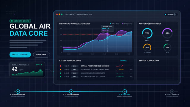 Air quality telemetry dashboard with particulate trends