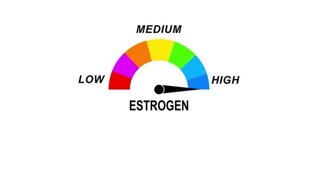 Animated estrogen level meter decreasing from normal to low level, for concepts related to low estrogen, hormone imbalance, and women&rsquo;s health awareness.4k video