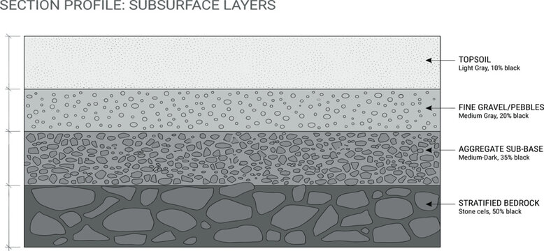 Cross-section illustration detailing subsurface soil layers including topsoil, fine gravel/limestone, aggregate sub-base, and stratified bedrock