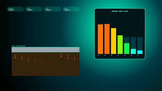 Data visualizations showing Building Heat Loss patterns shift dynamically across three separate screens. Illustrates thermal energy efficiency levels via animated bar charts and diagrams.