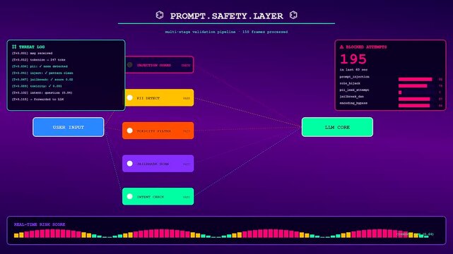 A futuristic prompt engineering UI visualization showing a security layer dashboard with animated data logs and active risk scores as it processes large language model safety protocols efficiently.