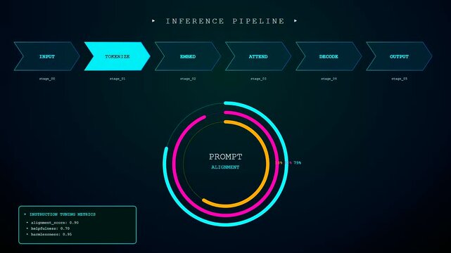 This futuristic prompt engineering UI demonstrates an inference pipeline with glowing progress bars and circular alignment metrics shifting across a dark technical digital screen background.