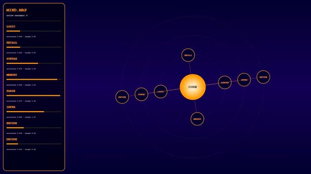 An intricate diagram illustrates the LLM Thinking Process, mapping cognitive functions logic, recall, and memory within a glowing digital interface, showing activation weights.