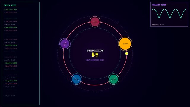 Illustrating the iterative LLM Thinking Process, a captivating self-correction cycle unfolds with glowing nodes. Continuous moving indicator across a dark interface symbolizes optimization.