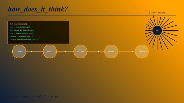 Insightful visual animation illustrating the core LLM Thinking Process. Details input parsing, reasoning, verification, and output prediction with changing probability values displayed dynamically.