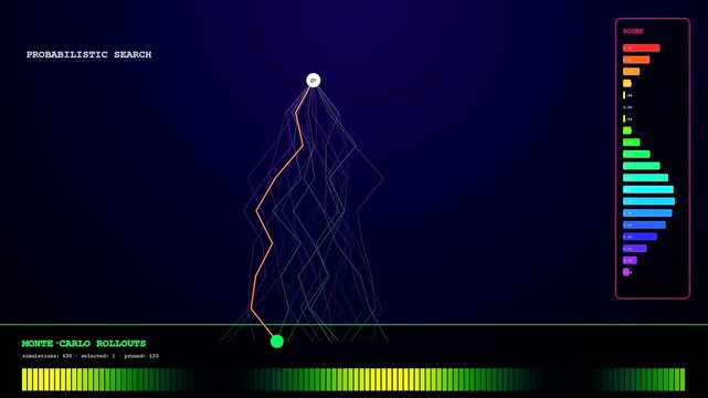 The LLM Thinking Process dynamically unfolds, represented by an evolving probabilistic search tree and Monte Carlo rollouts, illustrating complex artificial intelligence decision-making simulations.