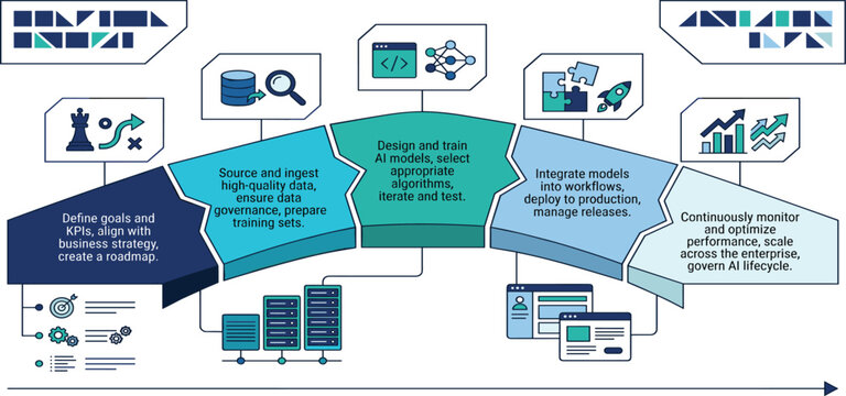 Strategic Framework for AI and Data Transformation A comprehensive lifecycle workflow outlining goal definition, data preparation, model building, integration, and continuous optimization