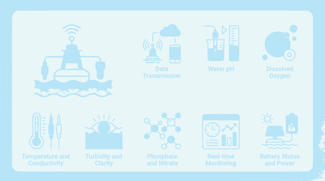 Water Quality Monitoring System Icons: IoT Buoy, Data Transmission, pH, Oxygen, Temp
