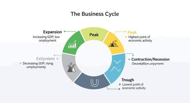 The Business Cycle Economic Phases Diagram.