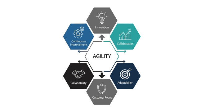 Agility business concept diagram with icons: innovation, collaboration, scalability, customer focus, and responsibility.