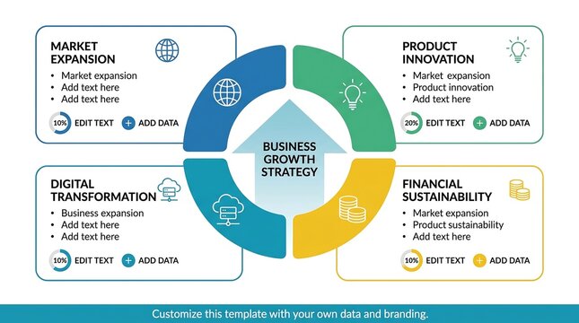 A circular business model infographic highlighting four key pillars: Market Expansion, Product Innovation, Digital Transformation, and Financial Sustainability